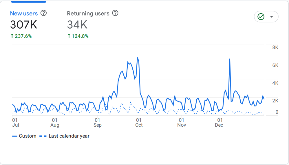 Screenshot of google analytics showing a 237% increase in new users and 124% increase in returning users